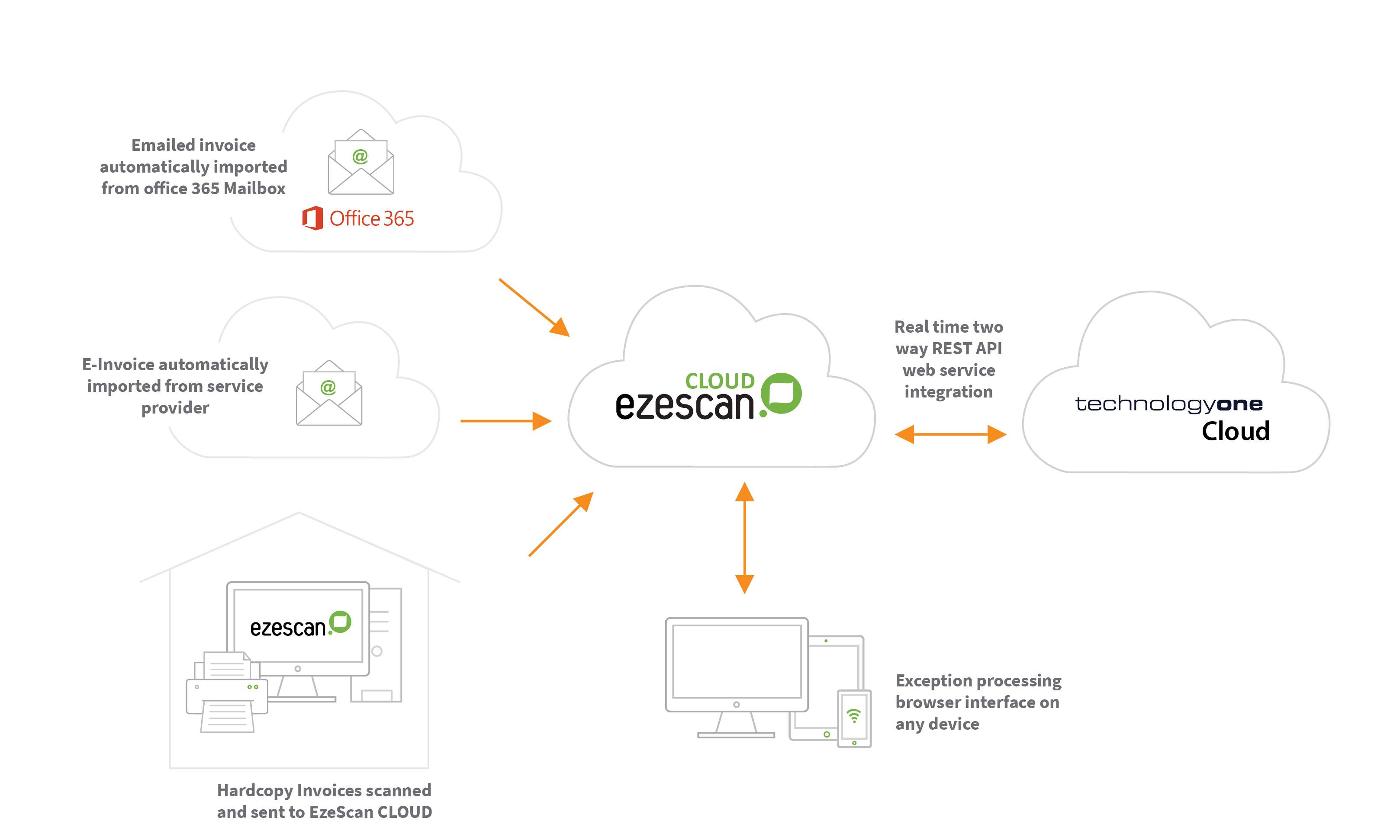 EzeScan's TechnologyOne Integration Diagram