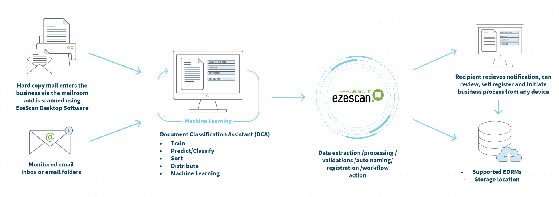 DCA Brochure Diagram-01.png