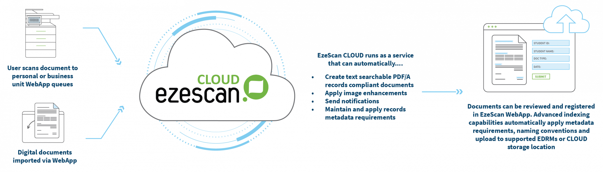 EzeScan Day to Day Records Capture CLOUD Solution Diagram.png