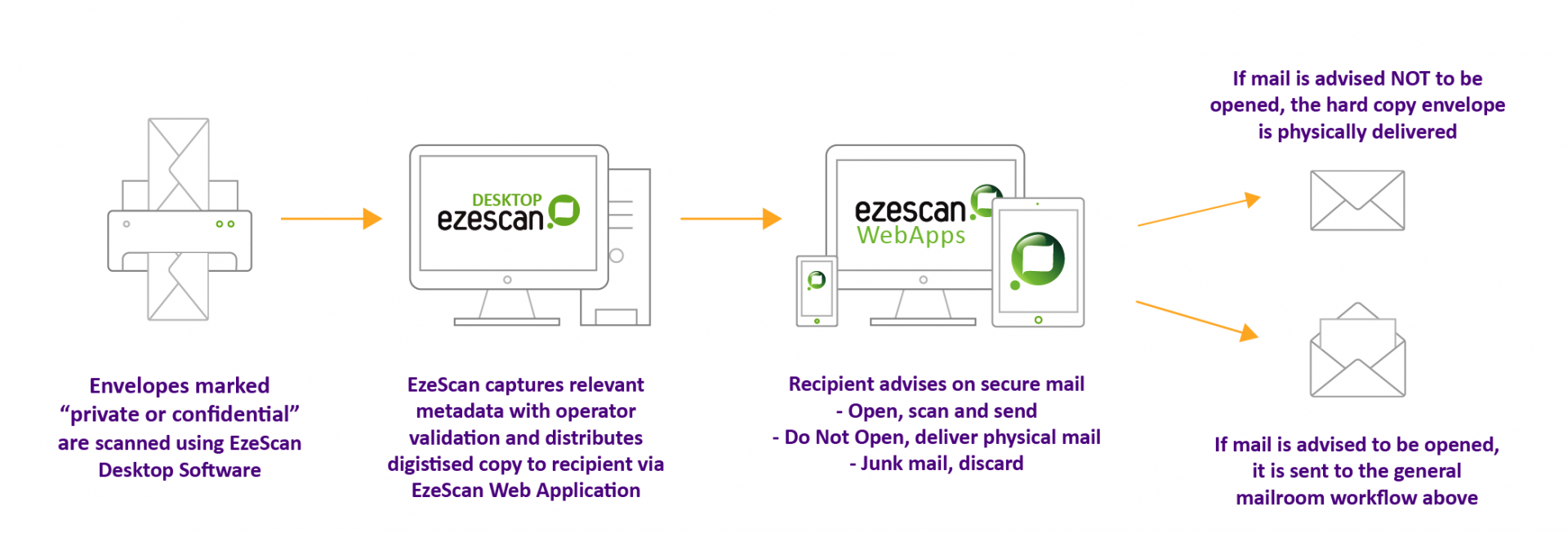 EzeScan Digital Mailroom Workflow - Secure Mail.png