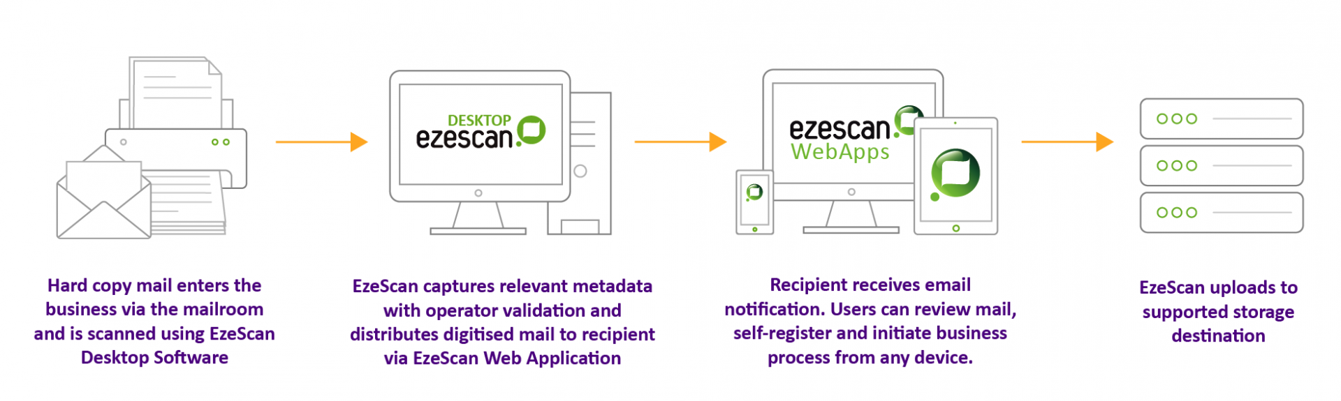 EzeScan Digital Mailroom Workflow.png