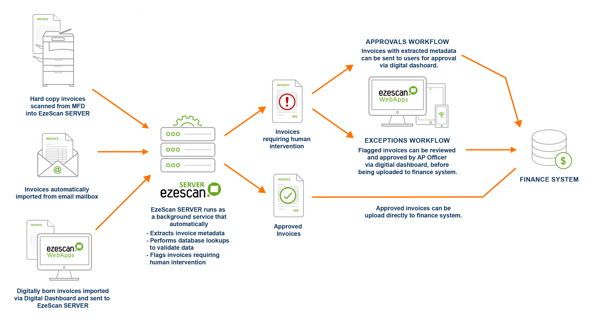 EzeScan High Volume Invoice Processing Diagram.png