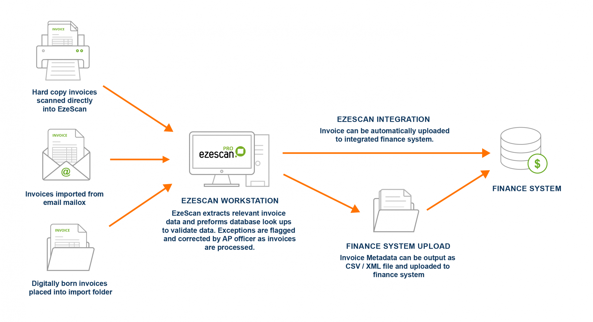 EzeScan Low Volume Invoice Processing Diagram.png.png