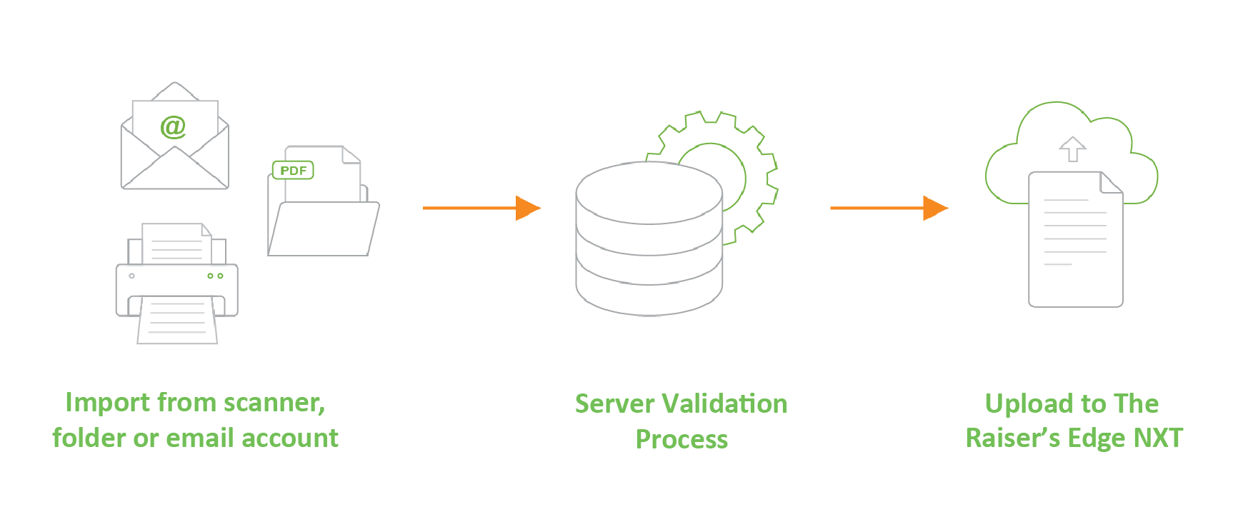 Blackbaud's The Raiser's Edge NXT EzeScan